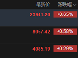 快讯：恒指高开0.65% 恒科指涨0.29% 科网股普涨 黄金股多数上涨