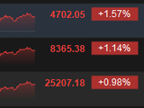 港股收评：恒指涨0.98% 科指涨1.57% 科网股、黄金股普涨 PCB概念股集体拉升 小米涨超7%