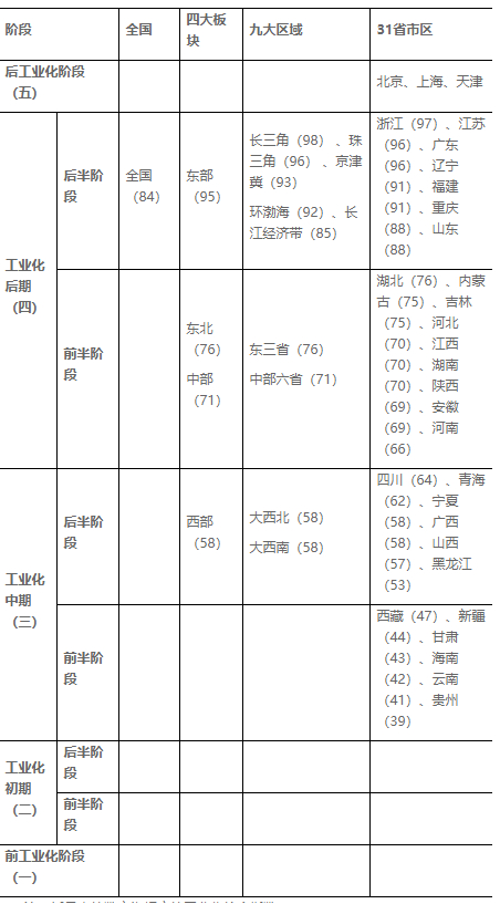 注：括号中的数字为相应的工业化综合指数。