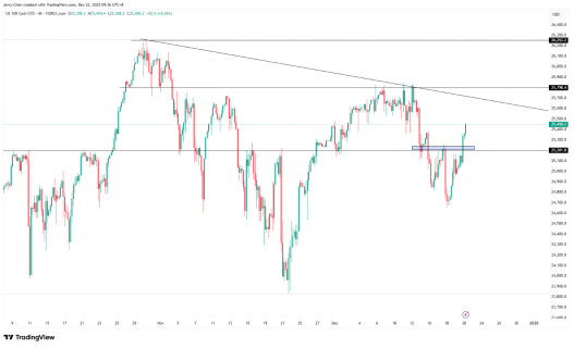 来源：TradingView，Forex.com