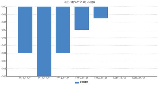华虹计通上市后财务费用全部无支出