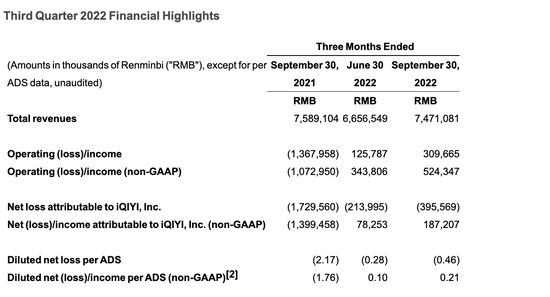 图片来源：爱奇艺三季度财报截图