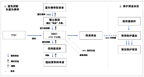 （来源：TNC， 2021）图2：伯里兹蓝色贷款/蓝色债券/和保护资金协议