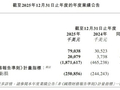 MiniMax2025年业绩报：营收7903.8万美元，同比增长158.9%
