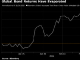 全球债券抹去2026年以来涨幅 战争加剧通胀担忧