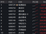 科创芯片批量新高，寒武纪猛攻14%剑指“万亿俱乐部”！费率较低的科创芯片ETF华宝（589190）涨4.46%