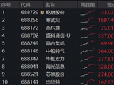 逼空式暴涨！寒武纪猛攻14%望向万亿市值，10余股历史新高，费率较低的科创芯片ETF华宝（589190）再涨4.46%