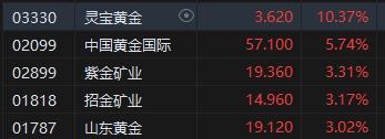 港股午评：恒指、国指创阶段新高，贵金属及有色金属走强