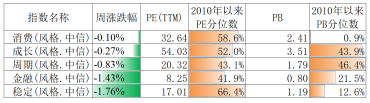 资料来源：Wind，估值截至10月22日