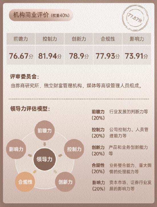 华安证券领军人物赵万利同业评价数据