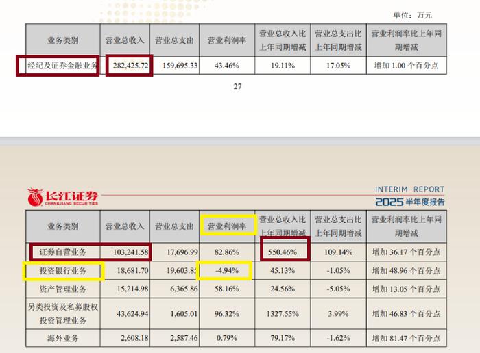 来源:长江证券半年报