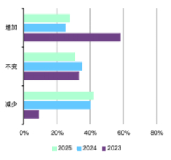 问题：您计划如何调整黄金库存规模？