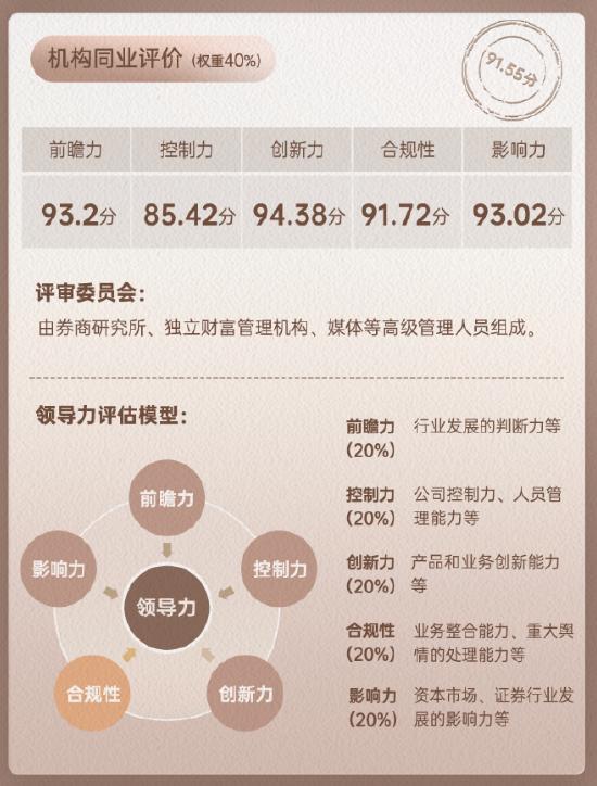 国联民生证券领军人物葛小波同业评价数据