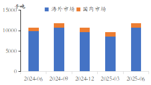 资料来源：公司财报