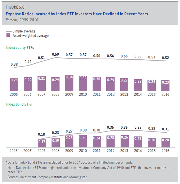 美国市场股票、债券ETF资产加权平均费率在2016年分别为0.23%、0.20%。（图片来源：ICI）