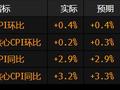 美国12月份核心通胀降温 增强了美联储可能更早降息的预期