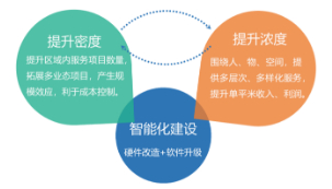 提升服务密度与浓度路径措施