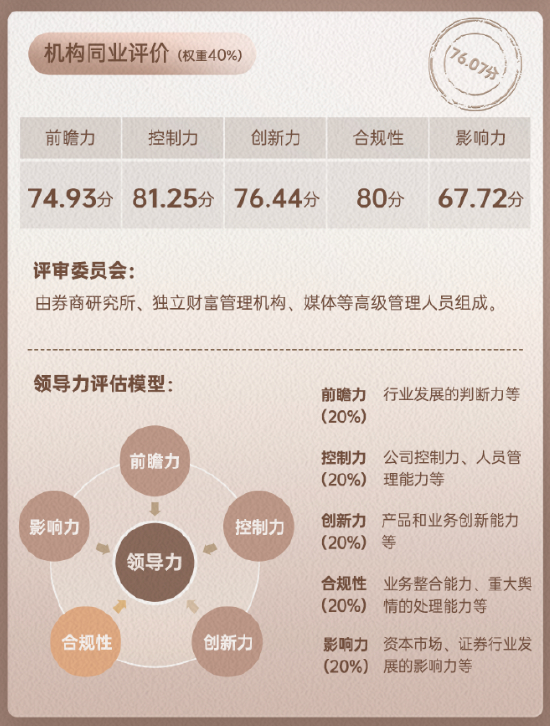 国都证券领军人物张晖同业评价数据