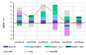 来源：彭博社，世界黄金协会