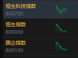 港股午评：恒指跌1.23% 科指跌0.97% 科网股普跌 半导体板块集体走强 有色金属板块普跌