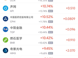 6月3日热门中概股普涨 慧荣科技涨12.39%，奇景光电涨9.45%