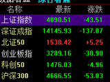 快讯：上证指数跌幅扩大逾1% 全市场近3100只个股下跌