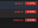 快讯：恒指高开0.63% 科指涨1.07% 科网股普涨 汽车股活跃