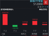 券商业绩爆表，逆袭行情酝酿？资金抢跑布局，顶流券商ETF华宝（512000）10日狂揽25亿元
