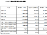 重庆银行：第三季度实现净利润30.13 亿元，同比增长4.78%