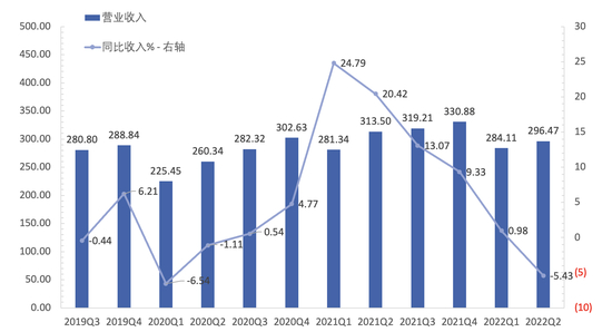 图2：百度集团単季营业收入及同比增速 &nbsp;&nbsp; 资料来源：公司财报，36氪
