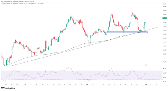来源：TradingView，Forex.com