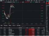 官宣4亿美元回购，药明生物冲高7%！华宝基金港股通医疗ETF（159137）直线拉升翻红！