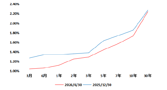 注：数据来源财政部，统计区间2025/12/30-2026/06/30