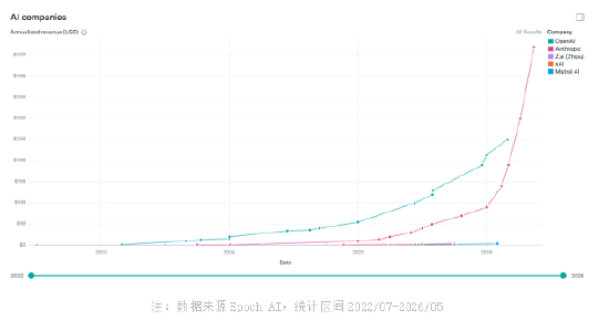 注：数据来源Epoch AI，统计区间2022/07-2026/05