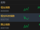 港股午评：恒指跌0.27% 科指跌1.10% 科网股跌多涨少 内房股逆势回升 江波龙首日破发