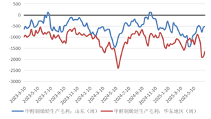 资料来源：隆众资讯，长安期货