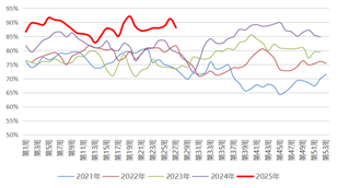 资料来源：隆众资讯，长安期货