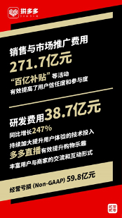 　　▲ 2019年，拼多多GMV突破万亿，人均创造GMV1.73亿元。平台研发费用为38.7亿元，占收入比重达12.8%，远高于互联网行业平均水平。