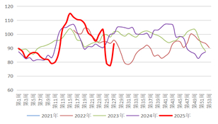 资料来源：隆众资讯，长安期货