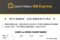 QuestMobile数据：春节千问DAU涨幅最大，首日用户使用次数最高