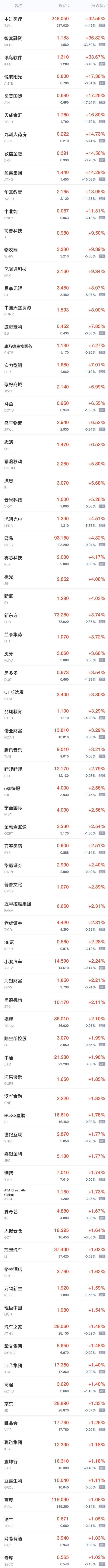 周五热门中概股普涨 网易涨超4%，腾讯音乐涨超3%，哔哩哔哩、小鹏汽车涨超2%