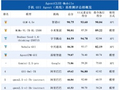 13 款手机 AI 比拼自动下单！中兴 Nebula-GUI 获银牌