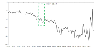 资料来源：东海期货研究所，同花顺，Wind