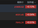 快讯：恒指开盘涨0.13% 恒科指涨0.04% 科网股涨跌互现 券商股部分上涨 星源材质首日高开涨超38%