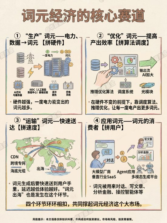 第95期：词元经济，投资数字时代的大宗商品