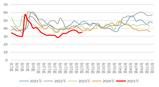 资料来源：隆众资讯，长安期货