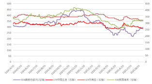 资料来源：WIND，长安期货