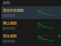港股收评：恒指跌1.82% 科指跌3.30% 科网股普跌 存储概念股集体重挫 华健未来上市首日跌超56%
