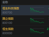 港股收评：恒指跌1.82% 科指跌3.30% 科网股普跌 存储概念股集体重挫 华健未来上市首日跌超56%