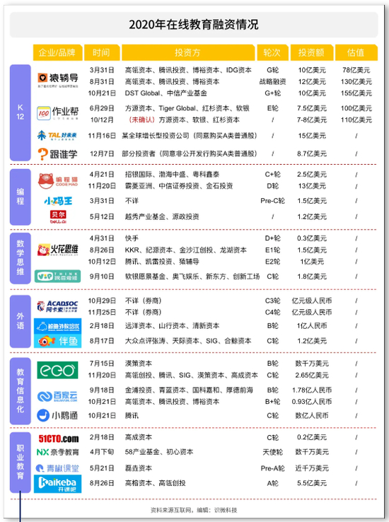 图| 2020年在线教育融资情况。来源：识微科技